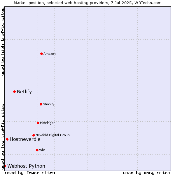 Market position of Netlify vs. Hostneverdie vs. Webhost Python