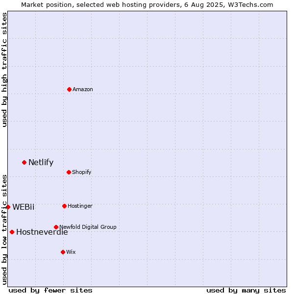 Market position of Netlify vs. Hostneverdie vs. WEBii