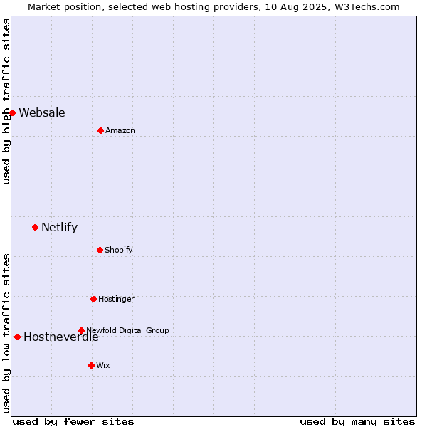 Market position of Netlify vs. Hostneverdie vs. Websale