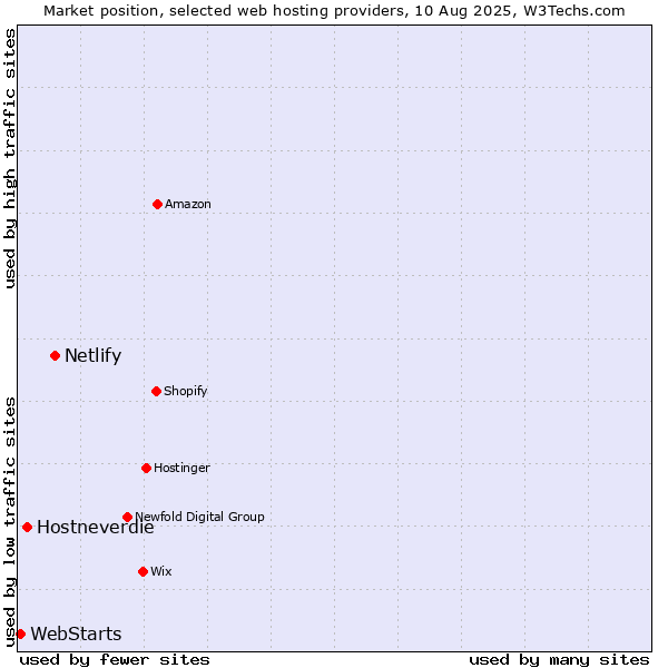 Market position of Netlify vs. Hostneverdie vs. WebStarts