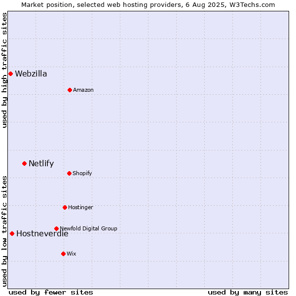Market position of Netlify vs. Hostneverdie vs. Webzilla