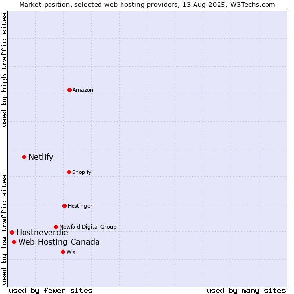 Market position of Netlify vs. Web Hosting Canada vs. Hostneverdie