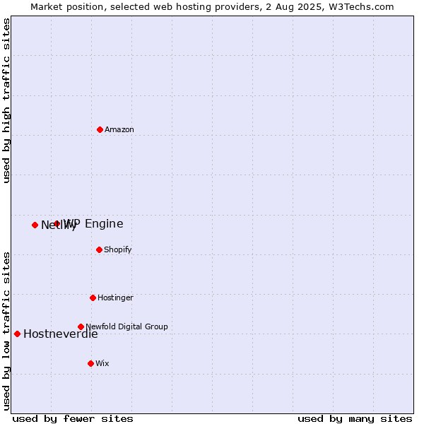 Market position of WP Engine vs. Netlify vs. Hostneverdie