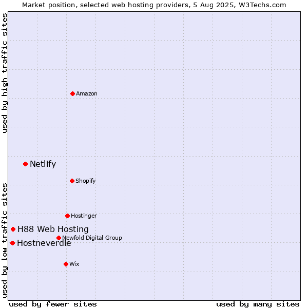 Market position of Netlify vs. H88 Web Hosting vs. Hostneverdie