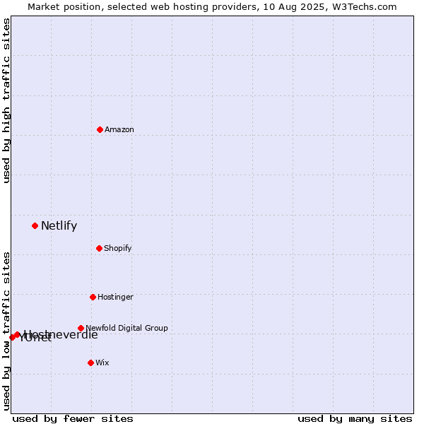 Market position of Netlify vs. Hostneverdie vs. YUnet