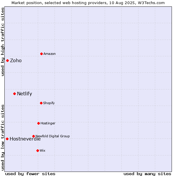 Market position of Netlify vs. Zoho vs. Hostneverdie