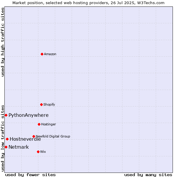 Market position of Hostneverdie vs. Netmark vs. PythonAnywhere