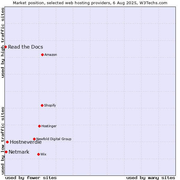 Market position of Hostneverdie vs. Netmark vs. Read the Docs