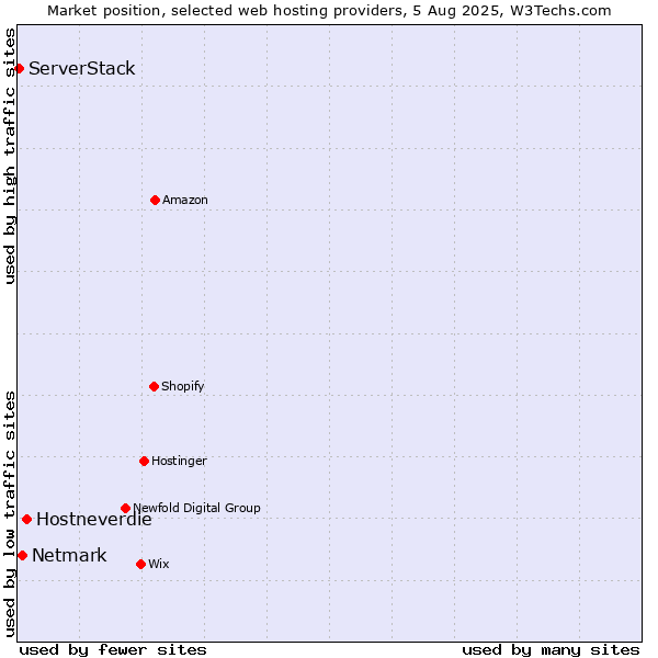 Market position of Hostneverdie vs. Netmark vs. ServerStack