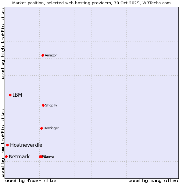 Market position of IBM vs. Hostneverdie vs. Netmark