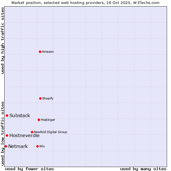 Market position of Substack vs. Hostneverdie vs. Netmark