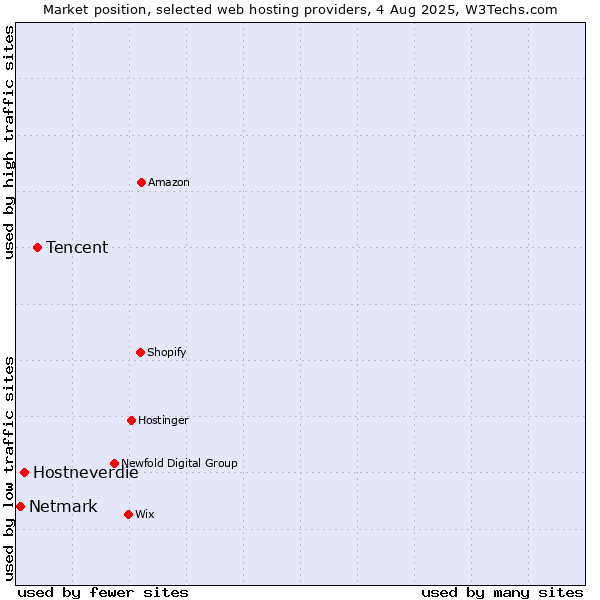 Market position of Tencent vs. Hostneverdie vs. Netmark