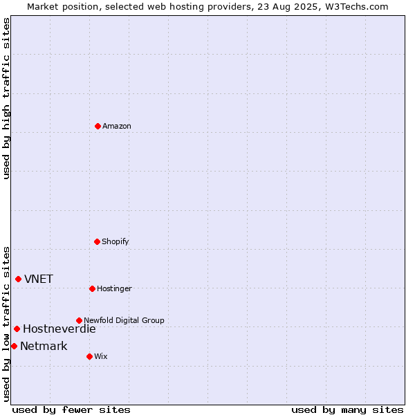 Market position of VNET vs. Hostneverdie vs. Netmark