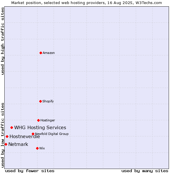 Market position of WHG Hosting Services vs. Hostneverdie vs. Netmark