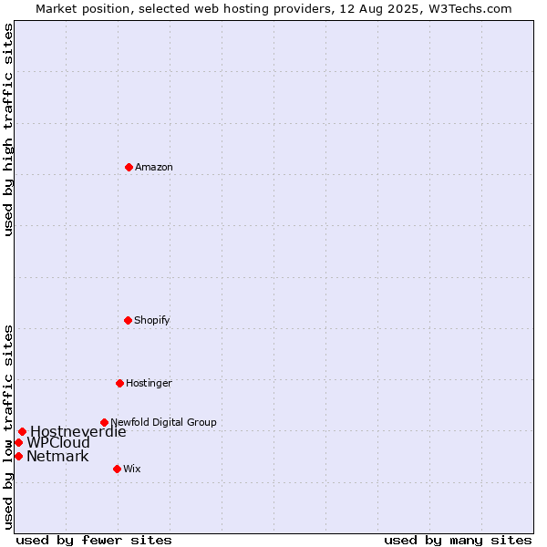 Market position of Hostneverdie vs. Netmark vs. WPCloud