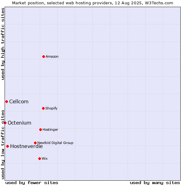 Market position of Hostneverdie vs. Cellcom vs. Octenium