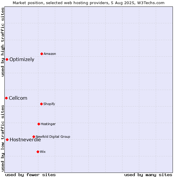 Market position of Hostneverdie vs. Optimizely vs. Cellcom