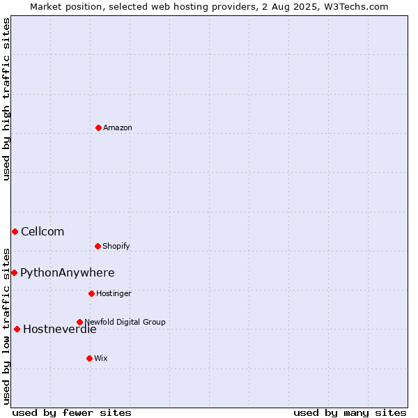 Market position of Hostneverdie vs. Cellcom vs. PythonAnywhere