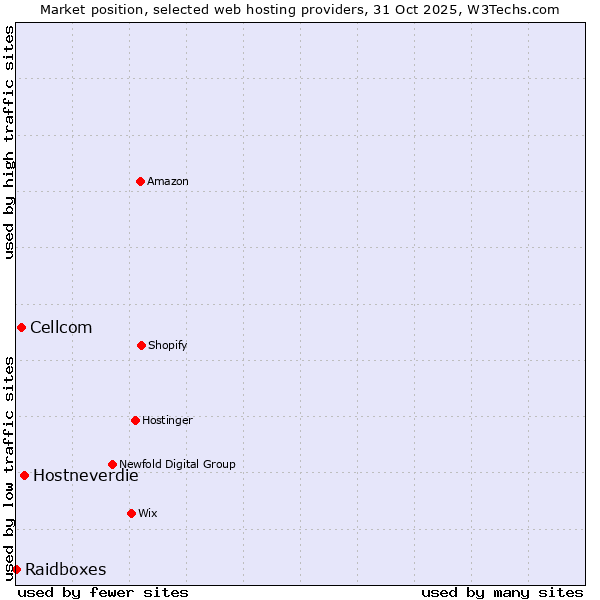 Market position of Hostneverdie vs. Cellcom vs. Raidboxes