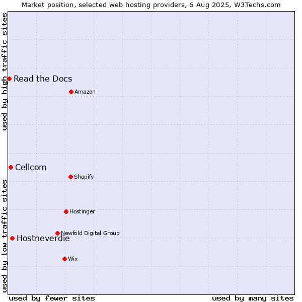Market position of Hostneverdie vs. Cellcom vs. Read the Docs