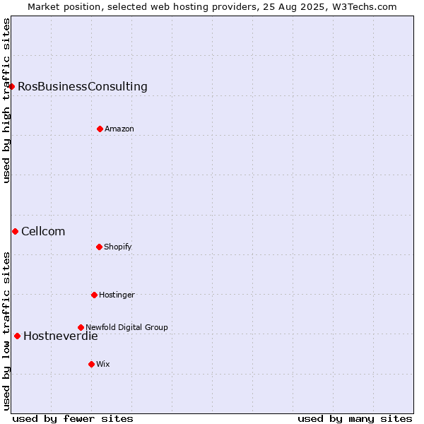 Market position of Hostneverdie vs. Cellcom vs. RosBusinessConsulting