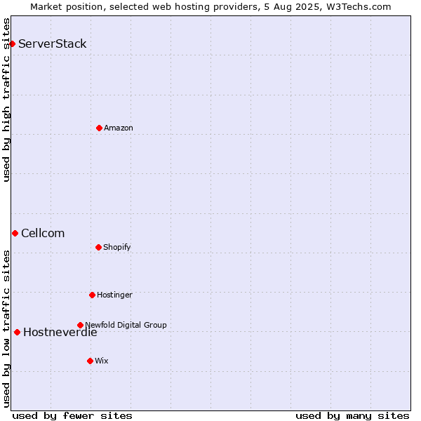 Market position of Hostneverdie vs. Cellcom vs. ServerStack