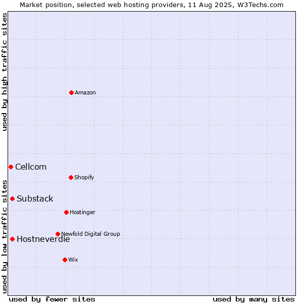 Market position of Hostneverdie vs. Substack vs. Cellcom