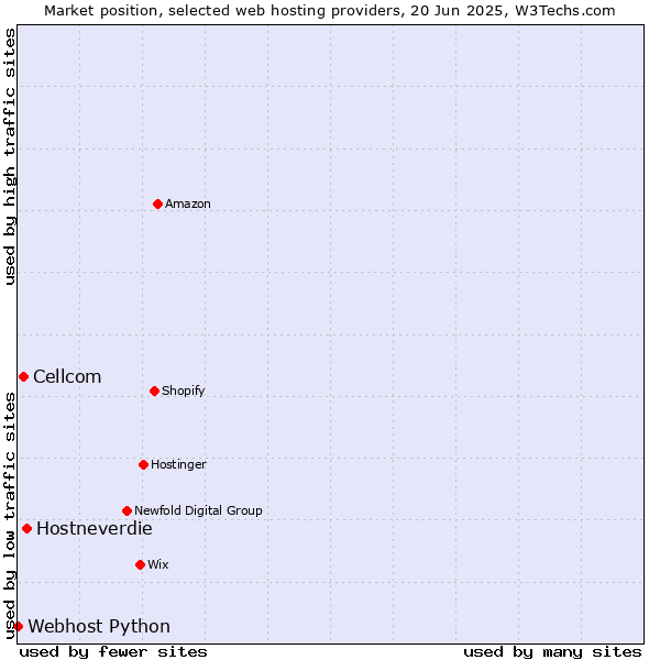 Market position of Hostneverdie vs. Cellcom vs. Webhost Python