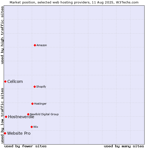 Market position of Hostneverdie vs. Cellcom vs. Website Pro