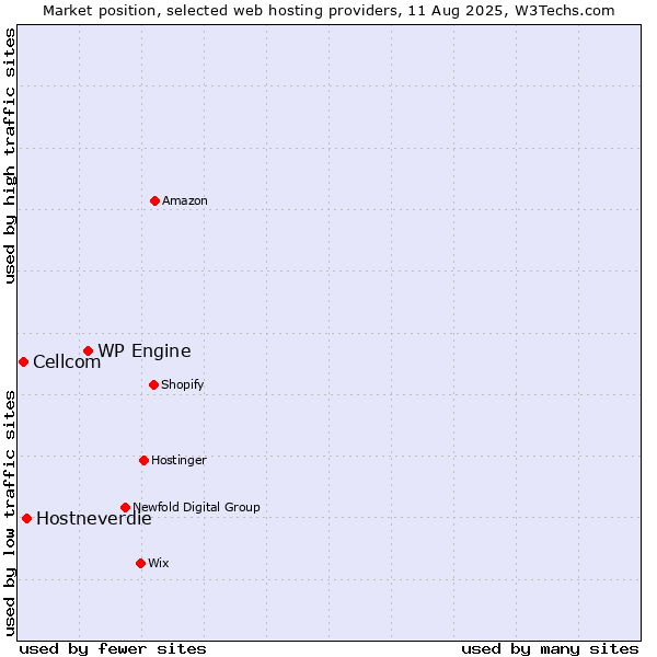 Market position of WP Engine vs. Hostneverdie vs. Cellcom