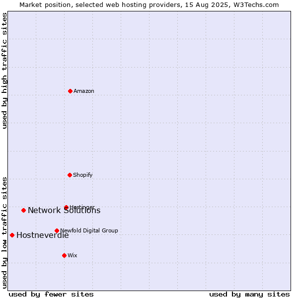 Market position of Network Solutions vs. Hostneverdie