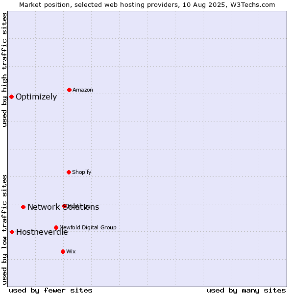 Market position of Network Solutions vs. Hostneverdie vs. Optimizely