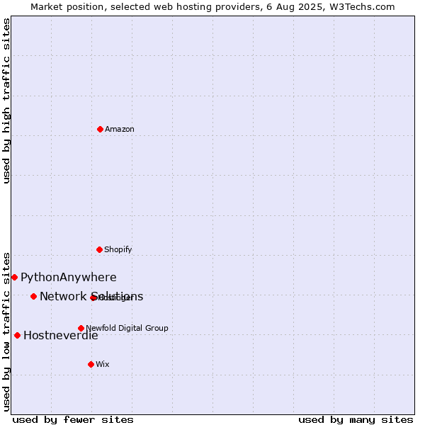 Market position of Network Solutions vs. Hostneverdie vs. PythonAnywhere