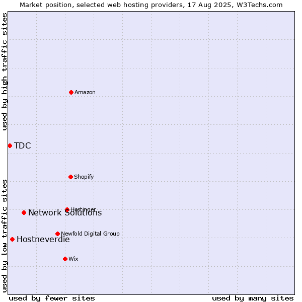 Market position of Network Solutions vs. Hostneverdie vs. TDC