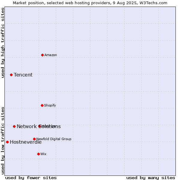 Market position of Network Solutions vs. Tencent vs. Hostneverdie