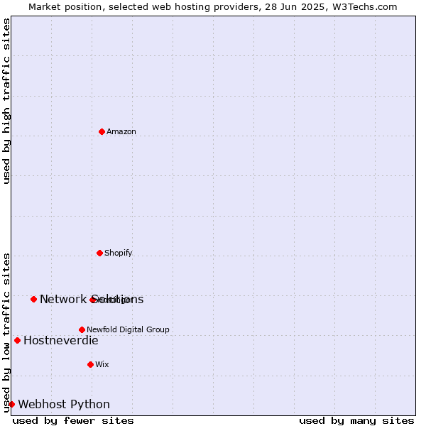 Market position of Network Solutions vs. Hostneverdie vs. Webhost Python