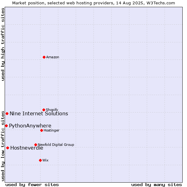 Market position of Hostneverdie vs. Nine Internet Solutions vs. PythonAnywhere