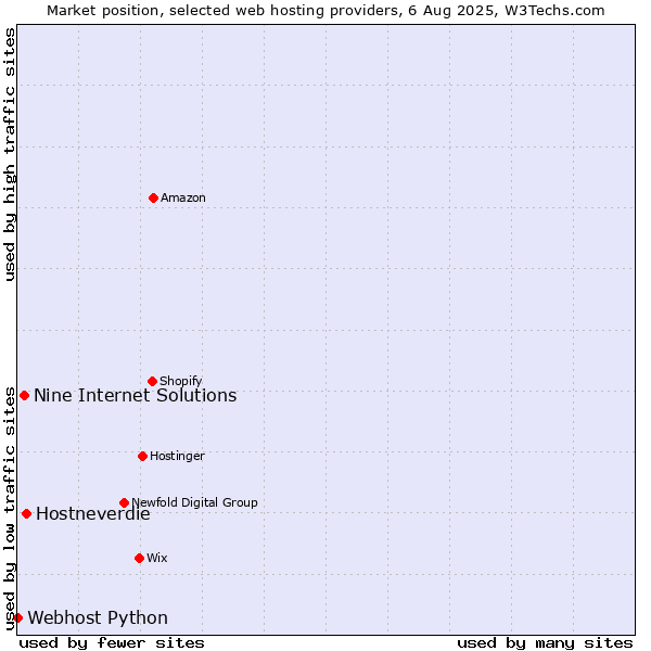 Market position of Hostneverdie vs. Nine Internet Solutions vs. Webhost Python