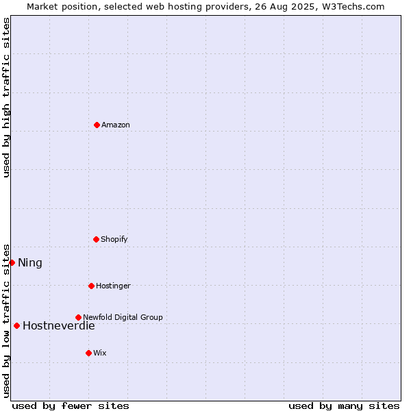 Market position of Hostneverdie vs. Ning