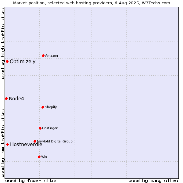 Market position of Hostneverdie vs. Optimizely vs. Node4