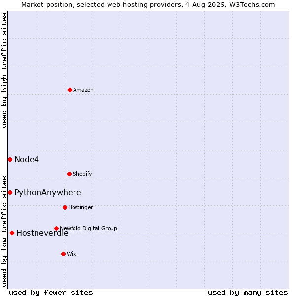 Market position of Hostneverdie vs. Node4 vs. PythonAnywhere