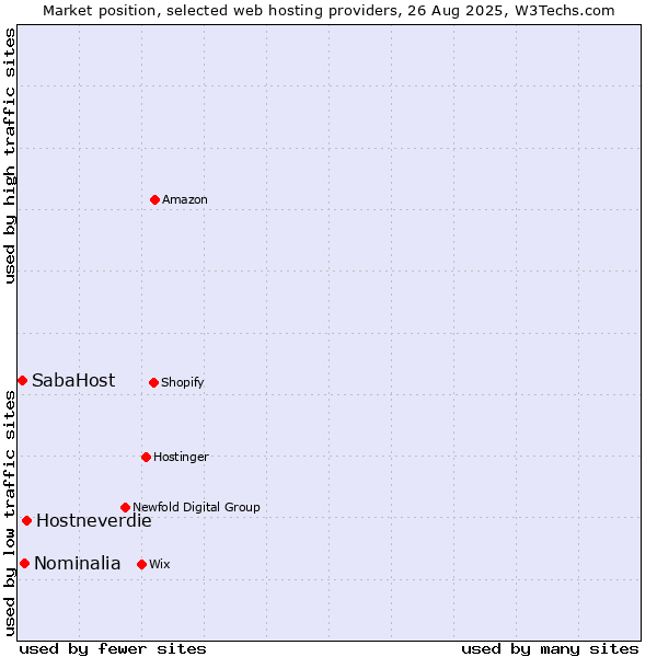 Market position of Hostneverdie vs. Nominalia vs. SabaHost