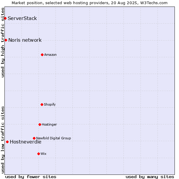 Market position of Hostneverdie vs. Noris network vs. ServerStack