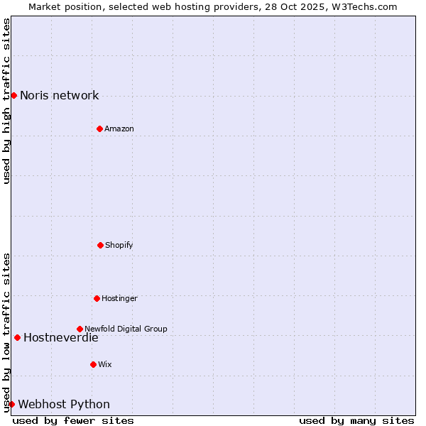 Market position of Hostneverdie vs. Noris network vs. Webhost Python