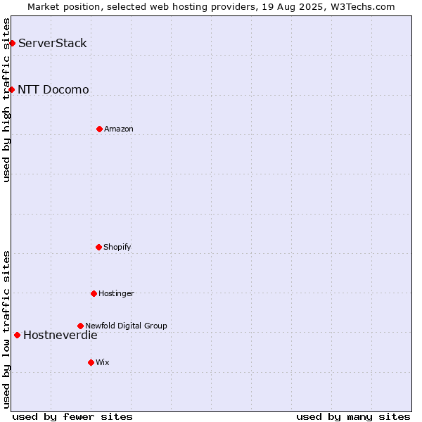 Market position of Hostneverdie vs. ServerStack vs. NTT Docomo