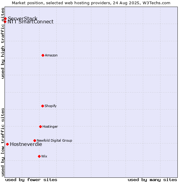 Market position of Hostneverdie vs. ServerStack vs. NTT SmartConnect