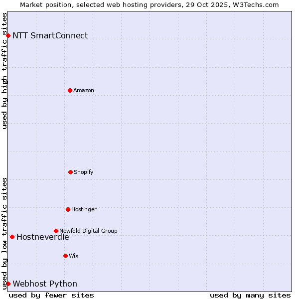 Market position of Hostneverdie vs. NTT SmartConnect vs. Webhost Python