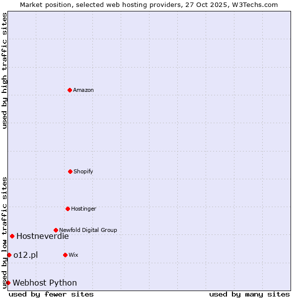 Market position of Hostneverdie vs. o12.pl vs. Webhost Python