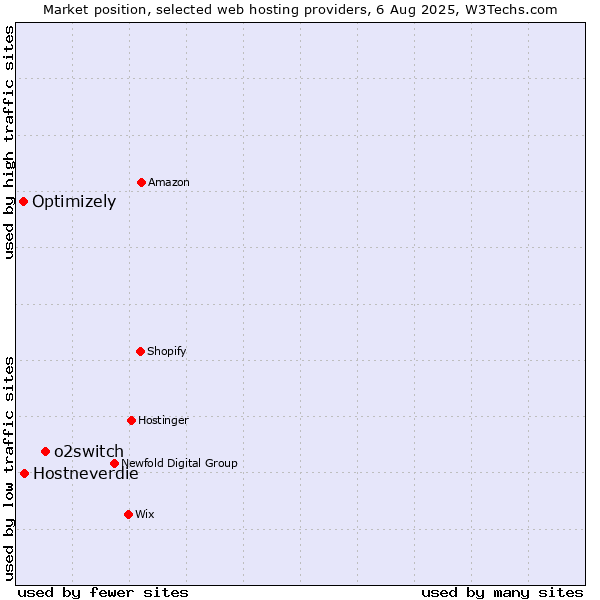 Market position of o2switch vs. Hostneverdie vs. Optimizely