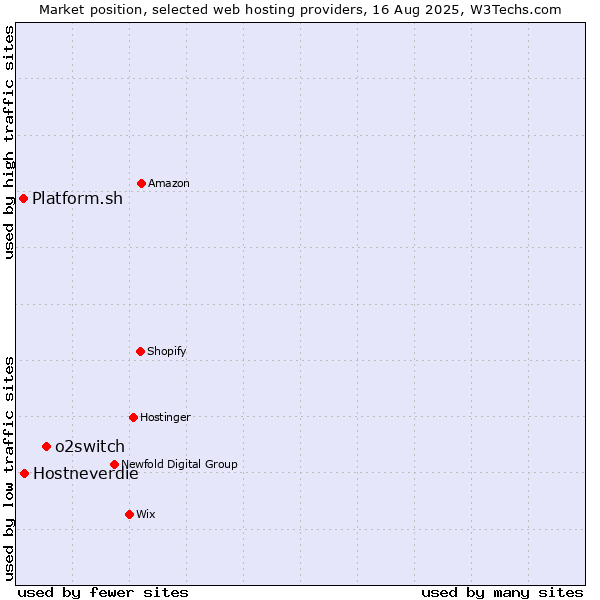Market position of o2switch vs. Hostneverdie vs. Platform.sh